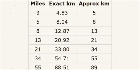 Quick and Dirty Miles to Kilometers Conversions with the ...