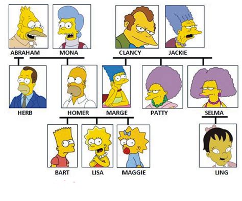 ¿Quién es quién en la familia Simpsons? | SPAGNOLO L2 ...