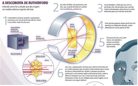 Química Espetacular: O Modelo Atômico de Rutherford