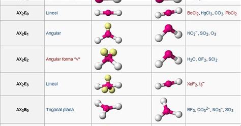 quimicaprofsolano.blogspot.com: Geometría Molecular