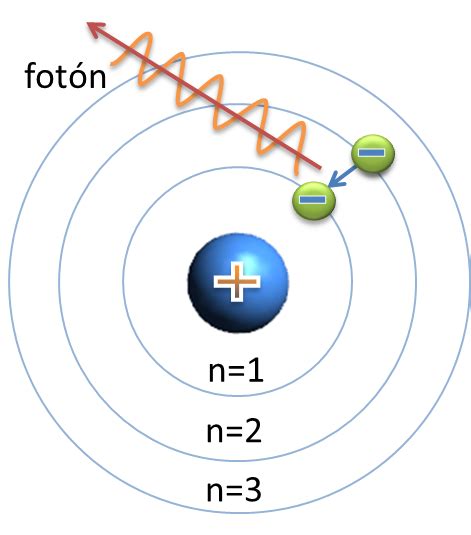 Químicas: El Modelo Atómico de Bohr
