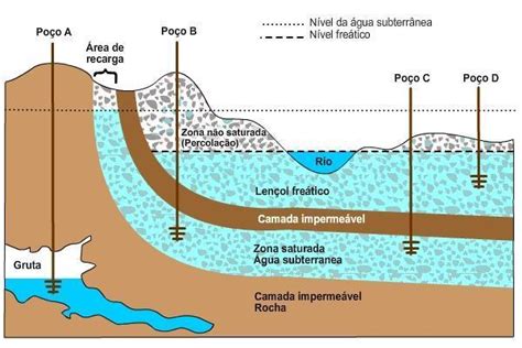 Quiz Águas Subterraneas: água subterranea