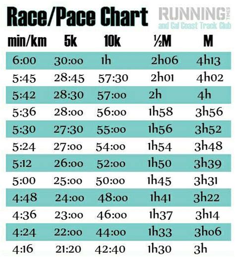 Race pace times 5K, 10K, ½ marathon & full marathon # ...