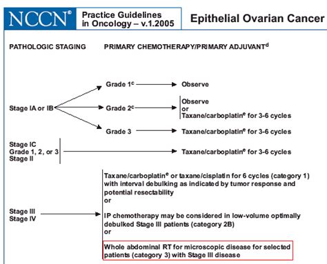 Radiation for Ovary Cancer