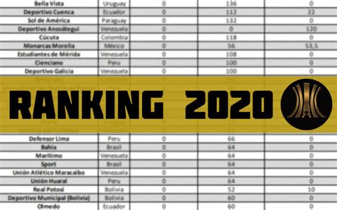 Ranking Conmebol da Libertadores 2020 com Bahia  124º ...