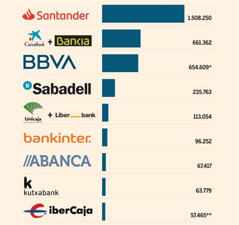 Ranking de bancos en España   [2023 ]