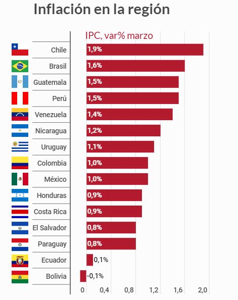 Ranking de Inflación en América Latina de marzo 2022 : r/chile