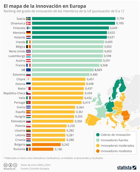 Ranking de innovación de los países de la Unión Europea # ...