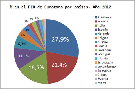 Ranking del PIB por países en la Eurozona — El Captor  con ...