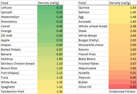 Ranking everyday foods by caloric density | by Evidenced ...