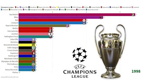 Ranking the Champions League Winners UEFA   YouTube