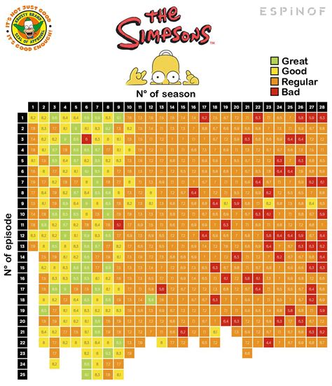 Rating of the episodes of The Simpsons according of IMDB ...