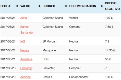 Ratings Aena, Santander, IAG, Repsol, Amadeus, Gestamp ...