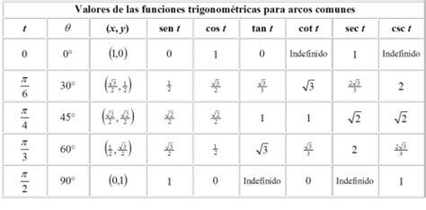 Razones Trigonométricas, Circulo Unitario, Funciones ...