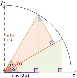 Razones trigonométricas del ángulo doble