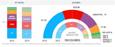 Reacciones a los resultados de las elecciones generales ...