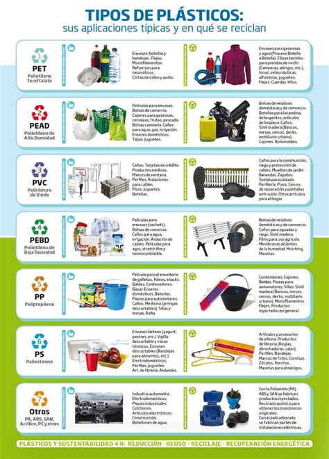 Reciclado de Plásticos | Ecoplas | Tipos de reciclaje, Clases de ...