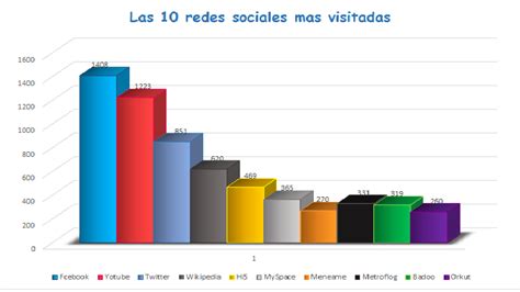 Redes Sociales: Las 10 redes sociales más visitadas