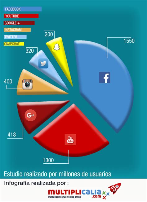 Redes Sociales más usadas en 2016   Multiplicalia.com