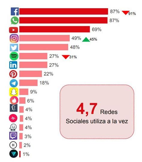 Redes Sociales más utilizadas en el mundo y en España ...
