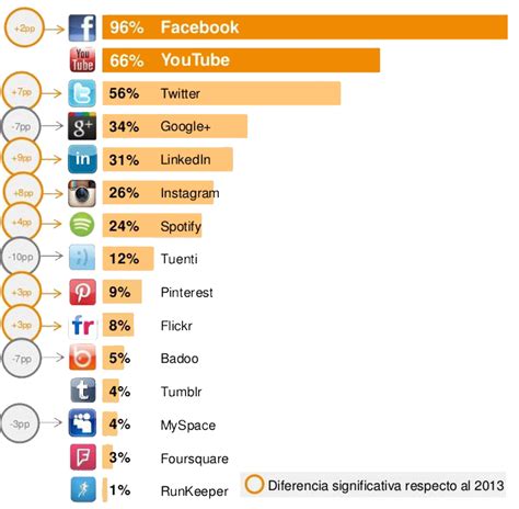 Redes sociales más utilizadas por los usuarios españoles ...