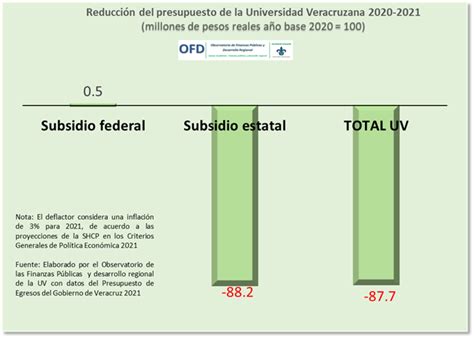 REDUCCIÓN PRESUPUESTAL A LA UNIVERSIDAD VERACRUZANA PARA 2021   Claudia ...