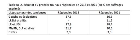 Régionales et départementales 2021 : un premier tour aux abonnés absents