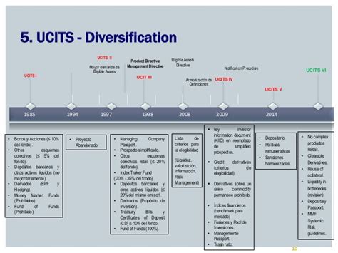 Regulación de UCITS & AIFMD