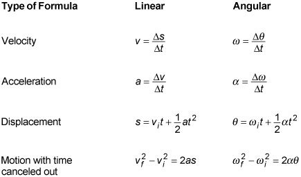Relating Linear and Angular Motion   dummies