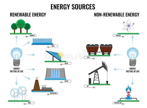 Renewable And Non renewable Energy Sources Poster On White ...