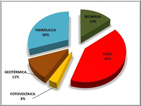 Renewable energy in El Salvador