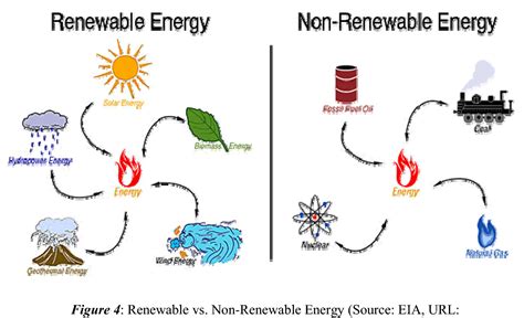 Renewable Resources: Five Examples Of Renewable Resources