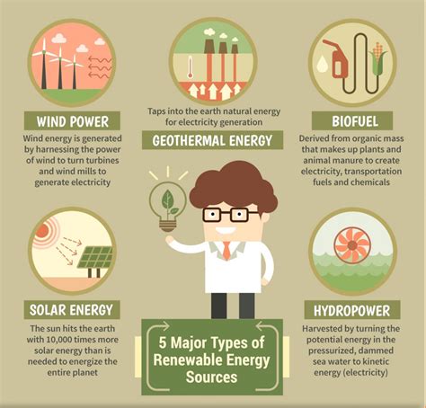 Renewable Resources: Renewable Resources Types