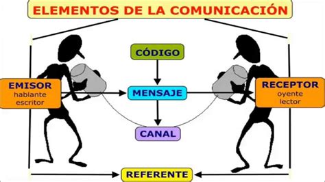 Repaso de los elementos de la comunicación | Lengua y ...