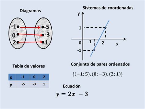 Representacion De Una Ecuacion Lineal