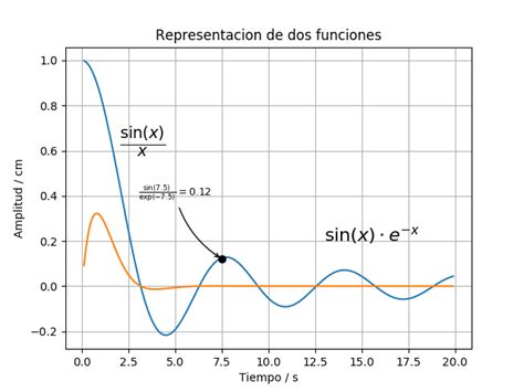 Representación gráfica de funciones y datos — documentación de Curso de ...