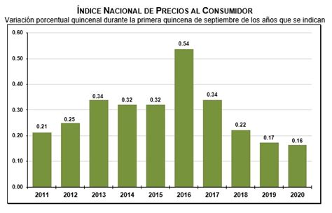 Repunta la inflación; alcanza 4.10 % a tasa anual   InformativoQ