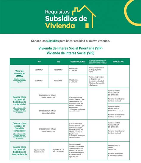 Requisitos para acceder a los diferentes subsidios de vivienda 2020