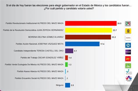 Resultado de encuestas sobre las elecciones de Edo. de Méx. | Ciudad Viva