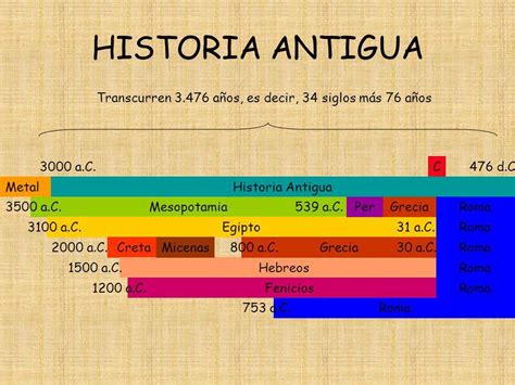 Resultado de imagen de cronología edad antigua | Edad antigua, Antigua ...