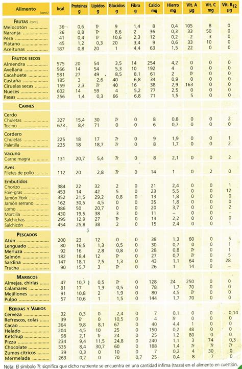 Resultado de imagen de tabla de composicion de los ...