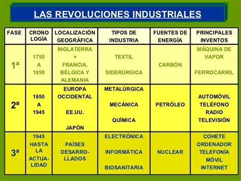 Resultado de imagen para revolucion industrial 1 y 2 ...