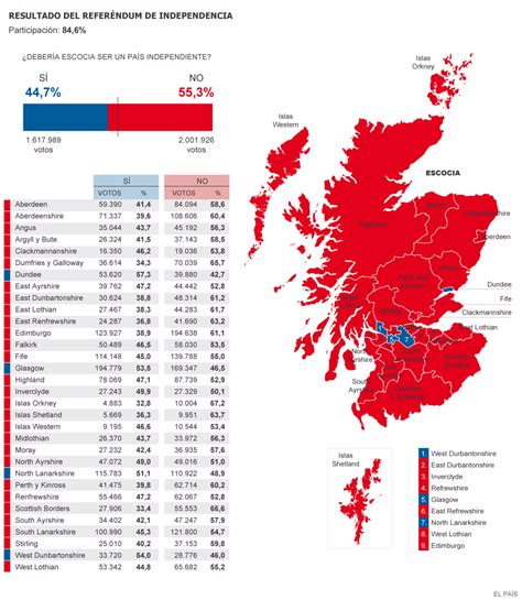 Resultado del referéndum de independencia en Escocia ...