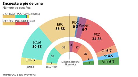 Resultado Elecciones Catalanas 2021 : Resultados ...