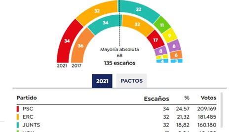 Resultado elecciones Cataluña: Comparativa de escaños en ...