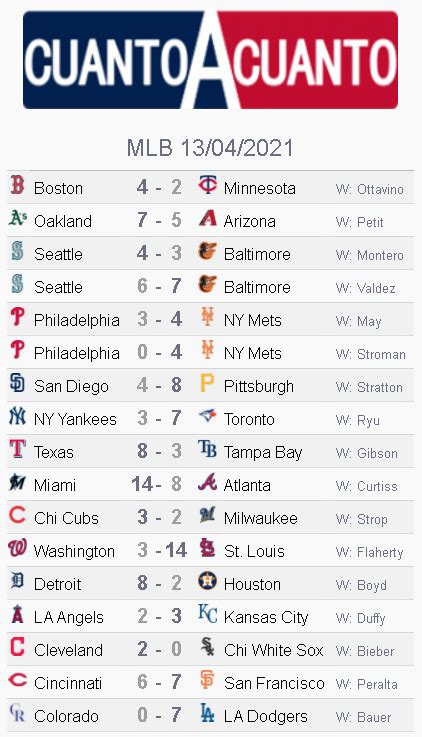 Resultados de ayer 13 de abril en la MLB / Dos double headers ...