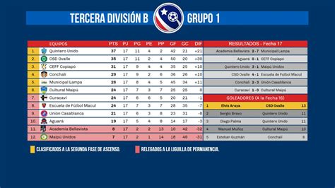 Resultados De Futbol Tercera Division Grupo 2   Compartir ...