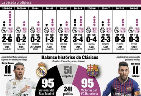 Resultados De Los Ultimos Clasicos Real Madrid Vs Barcelona malayersi