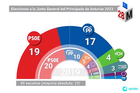 Resultados elecciones autonómicas Asturias 2023, quién ha ganado