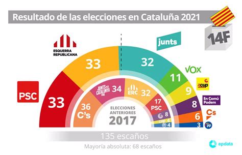 Resultados elecciones Cataluña 14 de febrero de 2021, en ...
